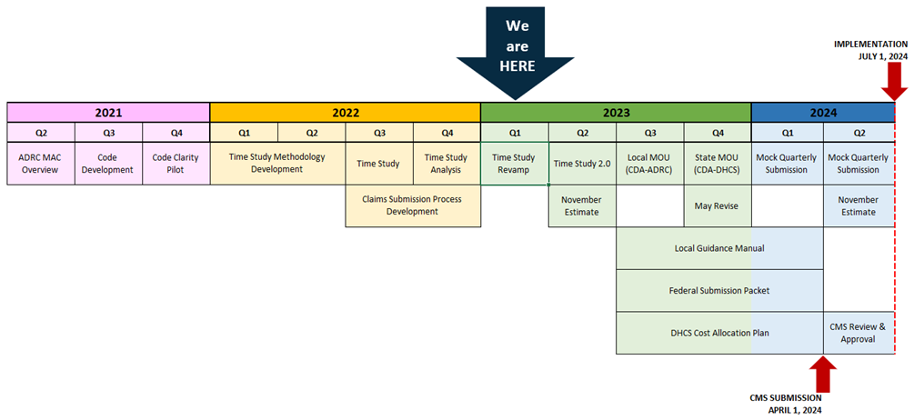 This image represents a timeline which outlines the major tasks that need to be completed in order to meet the July 1, 2024 implementation date for Medicaid Administrative Claiming.