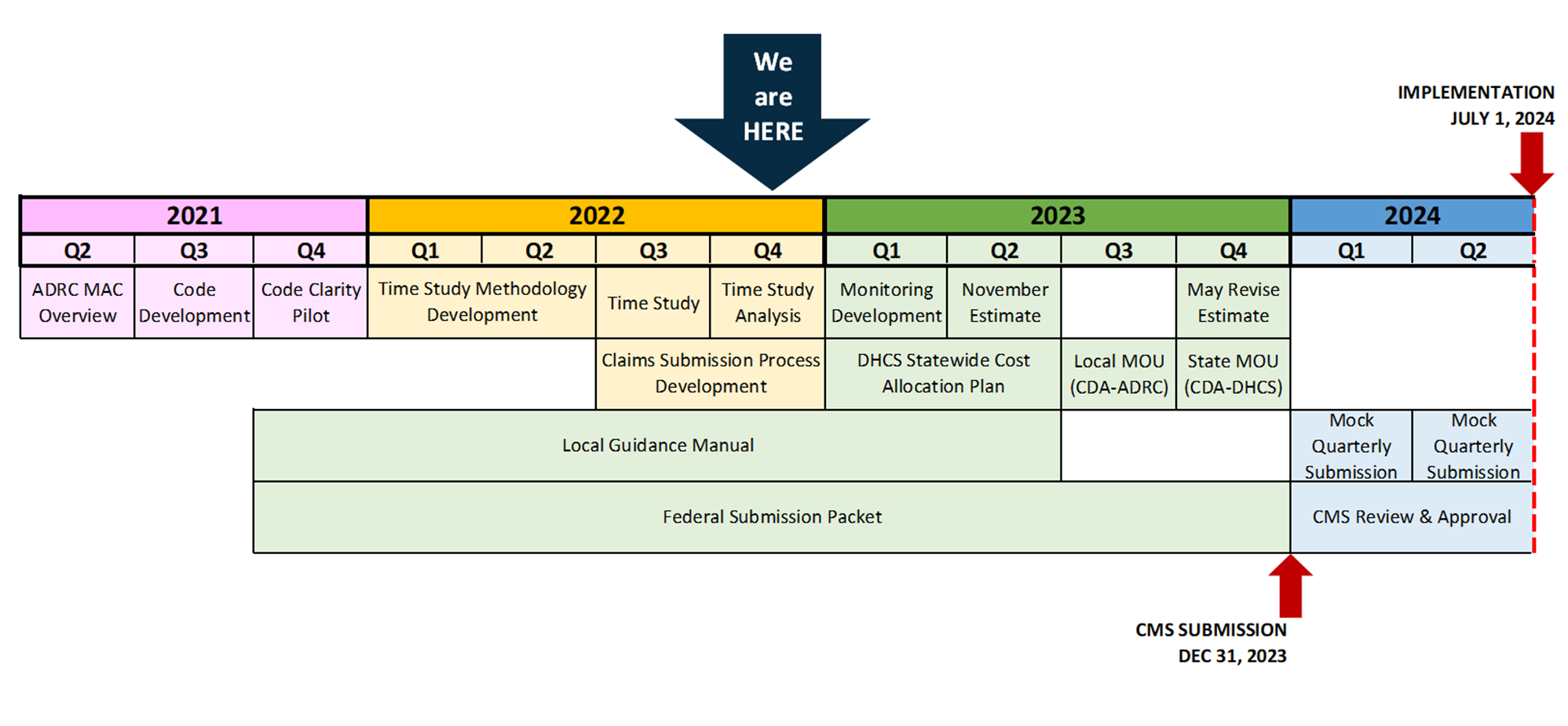 This image represents a timeline which outlines the major tasks that need to be completed in order to meet the July 1, 2024 implementation date for Medicaid Administrative Claiming. In calendar year 2021, an ADRC Medicaid Administrative Claiming overview training took place in quarter 2, codes were developed in quarter 3, and a code clarity pilot took place in quarter 4. For calendar year 2022, the time study methodology was developed in quarters 1 and 2, the time study took place in quarter 3, and the time study analysis will be conducted in quarter 4. The claims submission process will also be developed in quarters 3 and 4. In calendar year 2023, monitoring processes will be developed in quarter 1, the November estimate will be completed in quarter 2, and the May revision estimate will be completed in quarter 4. Also, the DHCS statewide cost allocation plan will be updated in quarters 1 and 2, the local MOU between CDA and ADRC partners will be drafted in quarter 3, and the state MOU between CDA and DHCS will be drafted in quarter 4. The local guidance manual and federal submission packets will be developed simultaneously throughout calendar years 2021, 2022, and 2023. The federal packet to CMS will be submitted by December 31, 2023 to allow 6 months for review and approval prior to full implementation by July 1, 2024. During calendar year 2024, while awaiting review and approval by CMS, mock quarterly submissions will be conducted during quarters 1 and 2.