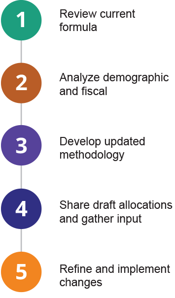 IFF Process timeline